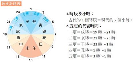 古代時程|時辰